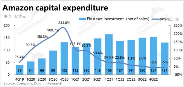 亚马逊：利润暴涨的零售板块，也扶不起瘫软的“AWS”？