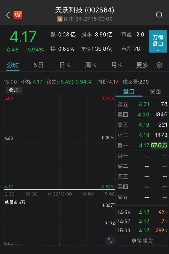 突发一字跌停！监管闪电出手，立案！6万多股民踩雷