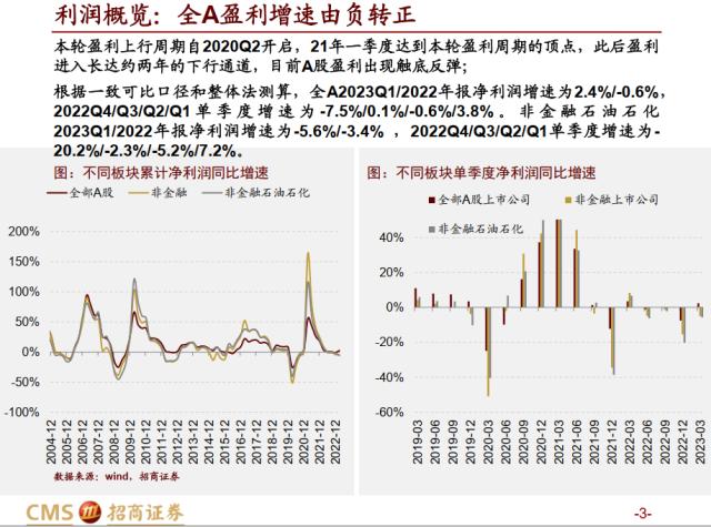 【招商策略】全A盈利增速转正，新一轮产能扩张持续进行——A股2022年报及2023Q1业绩深度分析之