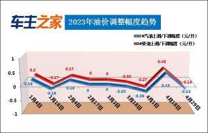 油价调整最新消息：汽柴油每升均下降0.13元