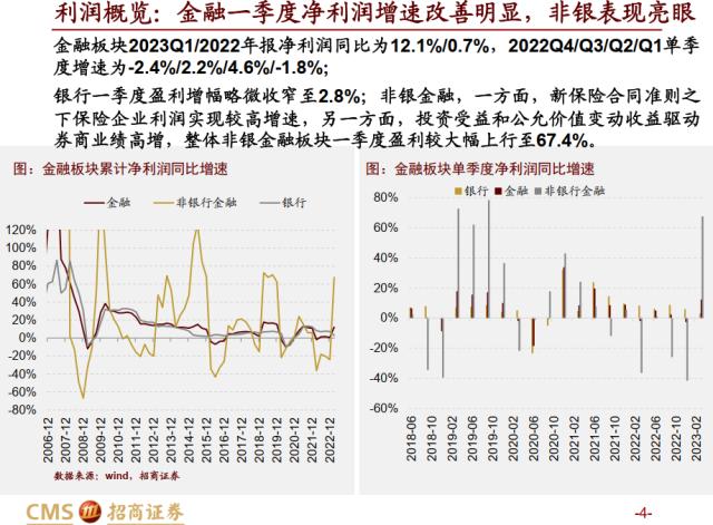 【招商策略】全A盈利增速转正，新一轮产能扩张持续进行——A股2022年报及2023Q1业绩深度分析之