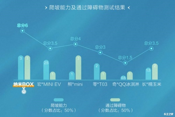 6万级代步冠军车纳米BOX 每一面都是冠军相