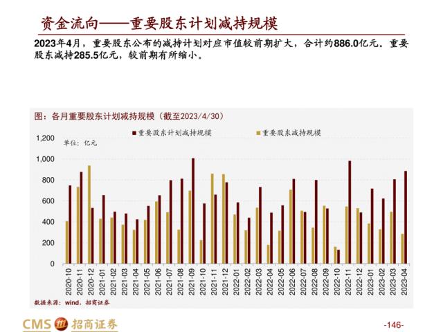 【招商策略】盛夏攻势，科创再起 —— A股23年5月观点及配置建议