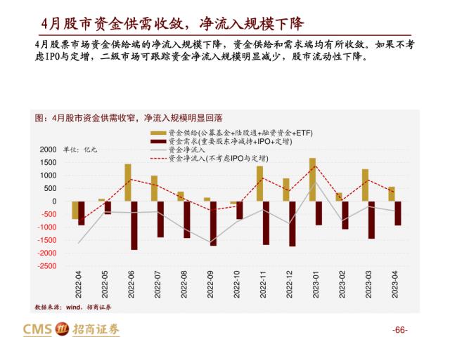 【招商策略】盛夏攻势，科创再起 —— A股23年5月观点及配置建议