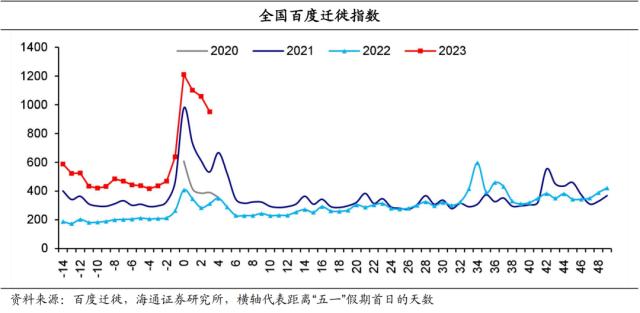 “五一”消费：哪些亮点？（海通宏观 侯欢、梁中华）