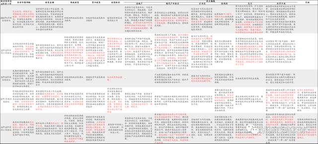 【华创策略姚佩】政治局会议：宏观稳增长转向制造科技调结构——党政要会跟踪系列2--428政治局会议