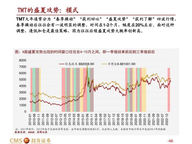 【招商策略】盛夏攻势，科创再起 —— A股23年5月观点及配置建议