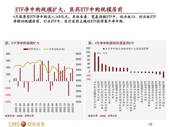 【招商策略】盛夏攻势，科创再起 —— A股23年5月观点及配置建议