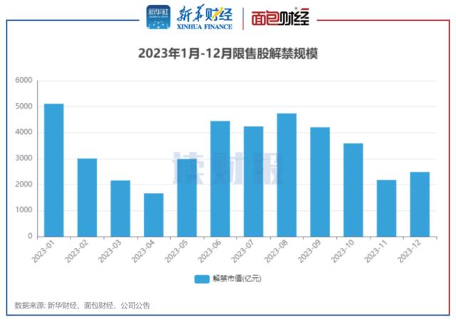 【读财报】A股5月近3000亿元解禁 万泰生物、新产业解禁规模居前