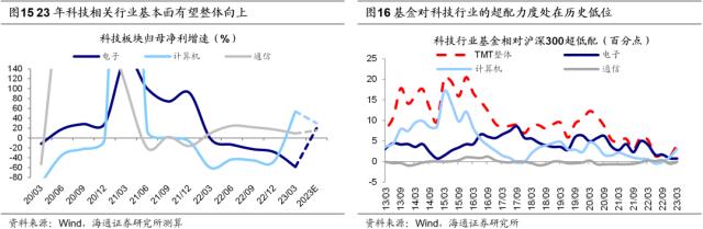 【海通策略】均衡以待（郑子勋、余培仪、荀玉根）