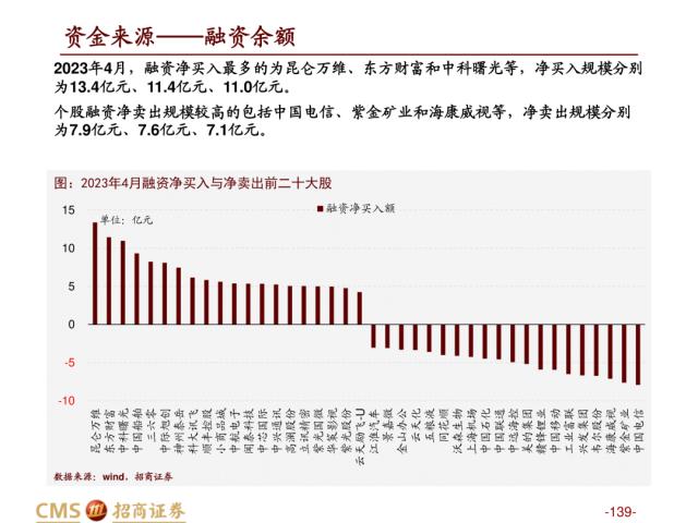 【招商策略】盛夏攻势，科创再起 —— A股23年5月观点及配置建议