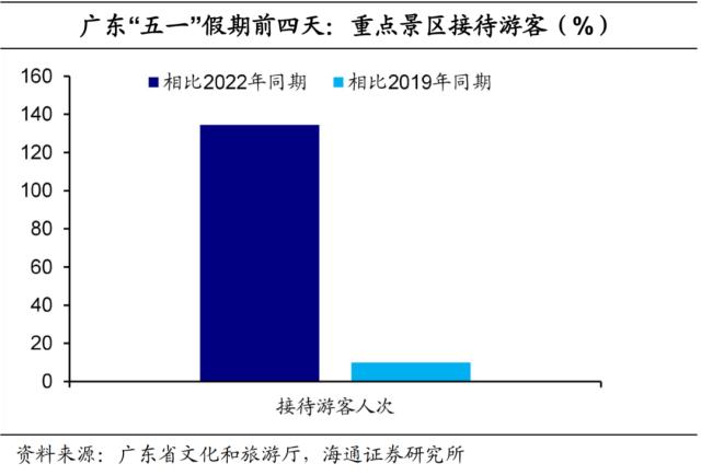 “五一”消费：哪些亮点？（海通宏观 侯欢、梁中华）