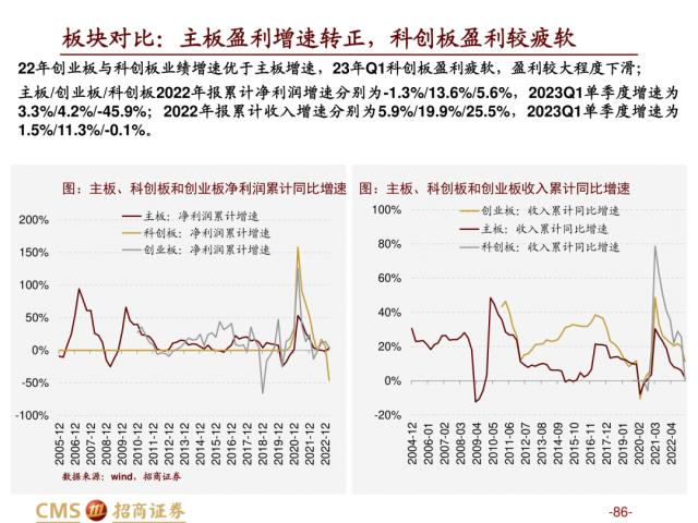 【招商策略】盛夏攻势，科创再起 —— A股23年5月观点及配置建议