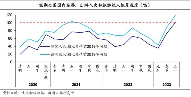 “五一”消费：哪些亮点？（海通宏观 侯欢、梁中华）