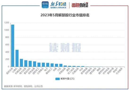 【读财报】A股5月近3000亿元解禁 万泰生物、新产业解禁规模居前