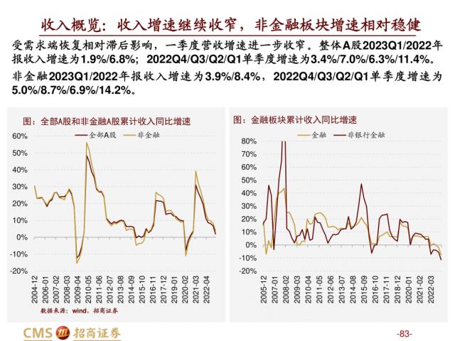 【招商策略】盛夏攻势，科创再起 —— A股23年5月观点及配置建议