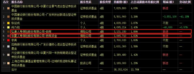 险资一季度“掘金图”曝光，青睐这些股（名单）