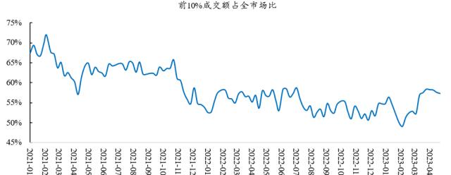 【开源策略】2023Q1基金重仓股简析：坚定“抱团”成长方向