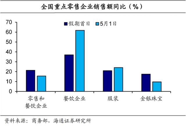 “五一”消费：哪些亮点？（海通宏观 侯欢、梁中华）