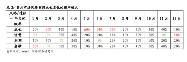 【国海策略】乘势而上——策略5月月报