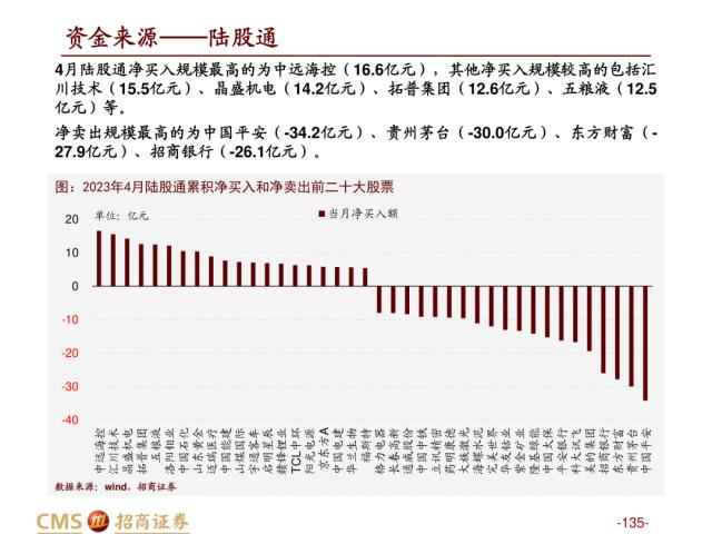 【招商策略】盛夏攻势，科创再起 —— A股23年5月观点及配置建议