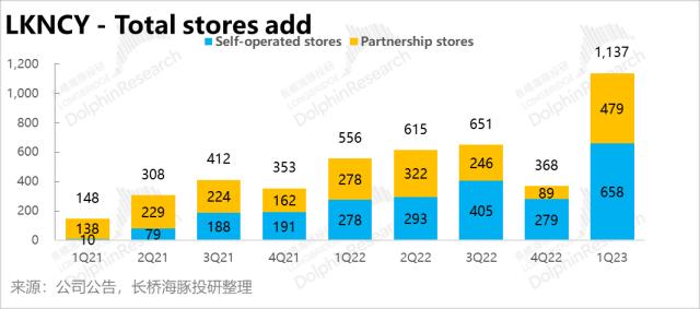 瑞幸：开店狂飙，满血回归