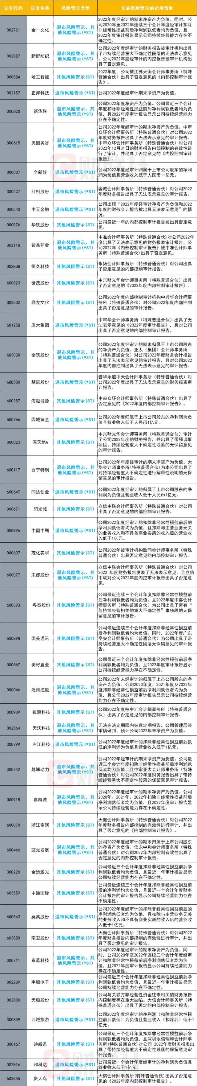 注意！近30家公司被实施退市风险警示，200元高价芯片股在列