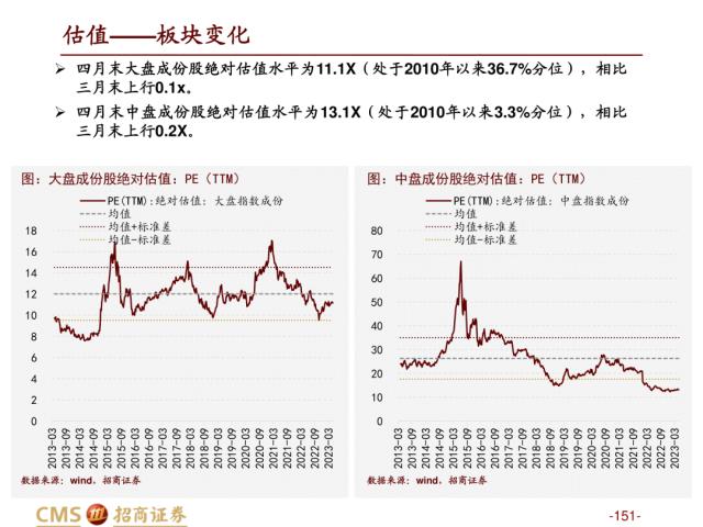 【招商策略】盛夏攻势，科创再起 —— A股23年5月观点及配置建议