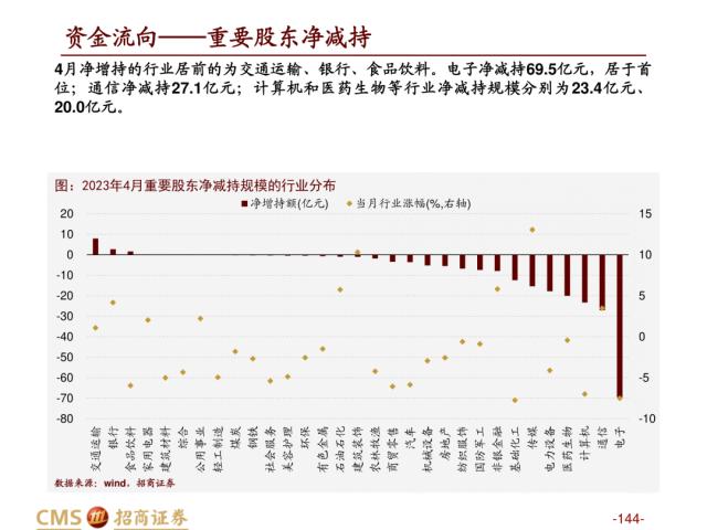 【招商策略】盛夏攻势，科创再起 —— A股23年5月观点及配置建议