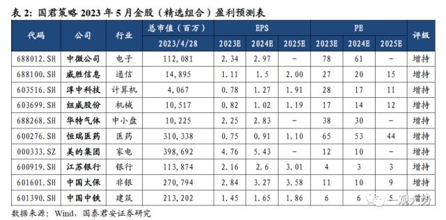 【国君策略 | 联合行业】五月金股