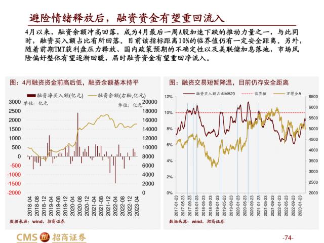 【招商策略】盛夏攻势，科创再起 —— A股23年5月观点及配置建议