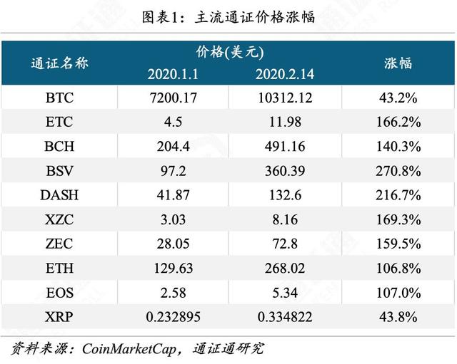 世界局势动荡，BTC逆势生长