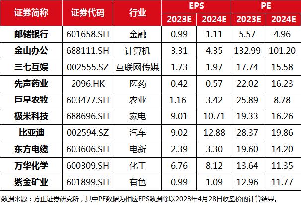 月度掘金丨方正2023·5月金股