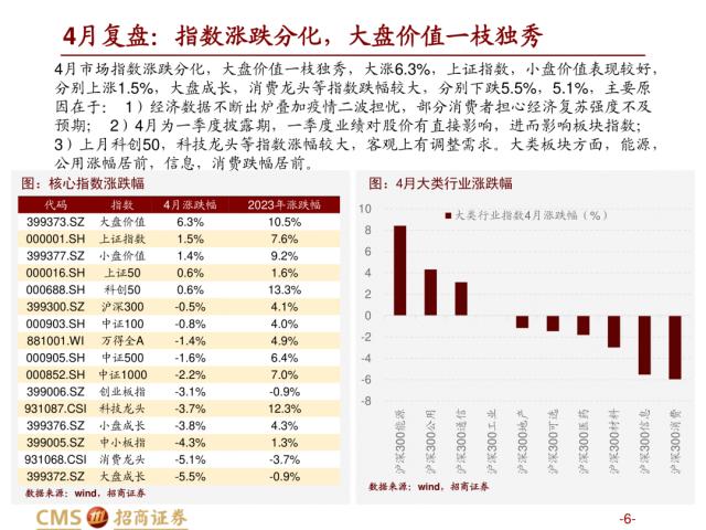 【招商策略】盛夏攻势，科创再起 —— A股23年5月观点及配置建议