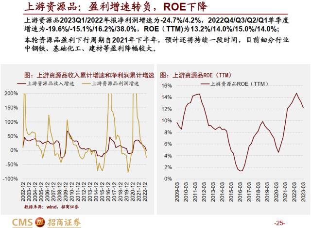 【招商策略】全A盈利增速转正，新一轮产能扩张持续进行——A股2022年报及2023Q1业绩深度分析之