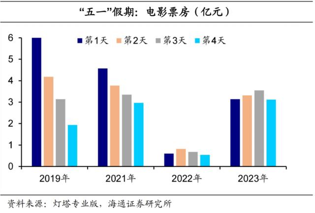 “五一”消费：哪些亮点？（海通宏观 侯欢、梁中华）