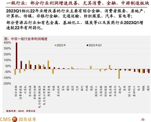 【招商策略】全A盈利增速转正，新一轮产能扩张持续进行——A股2022年报及2023Q1业绩深度分析之