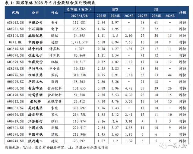 【国君策略 | 联合行业】五月金股