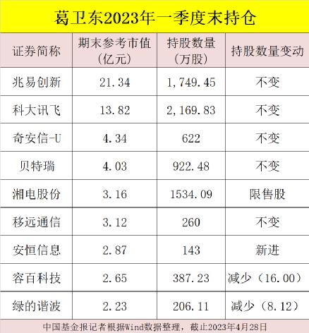 葛卫东最新持仓大曝光！