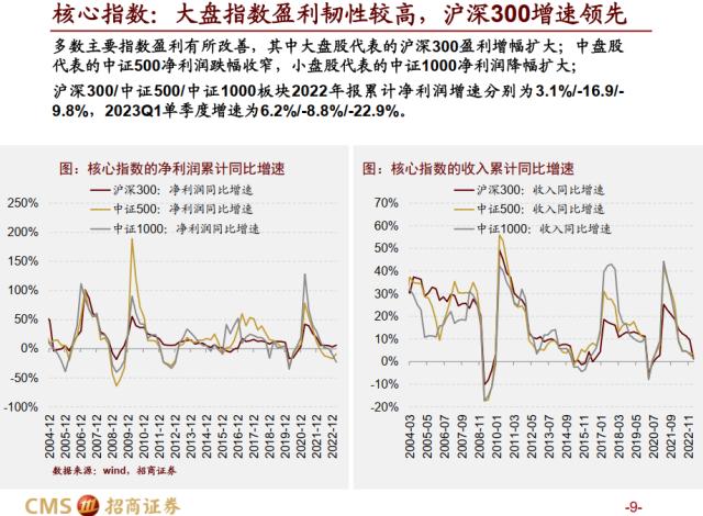 【招商策略】全A盈利增速转正，新一轮产能扩张持续进行——A股2022年报及2023Q1业绩深度分析之