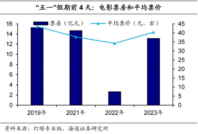 “五一”消费：哪些亮点？（海通宏观 侯欢、梁中华）