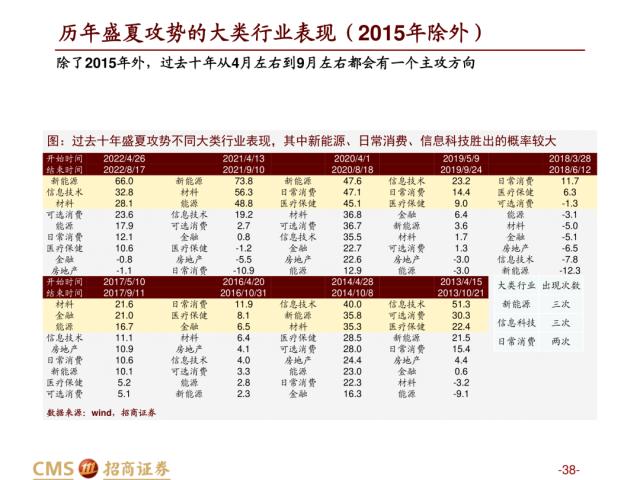 【招商策略】盛夏攻势，科创再起 —— A股23年5月观点及配置建议