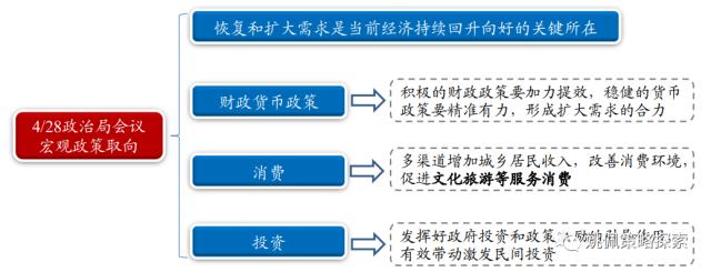 【华创策略姚佩】政治局会议：宏观稳增长转向制造科技调结构——党政要会跟踪系列2--428政治局会议