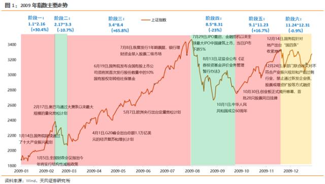 天风策略刘晨明：2009年是如何进行四月决断的？