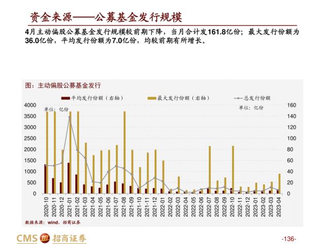 【招商策略】盛夏攻势，科创再起 —— A股23年5月观点及配置建议