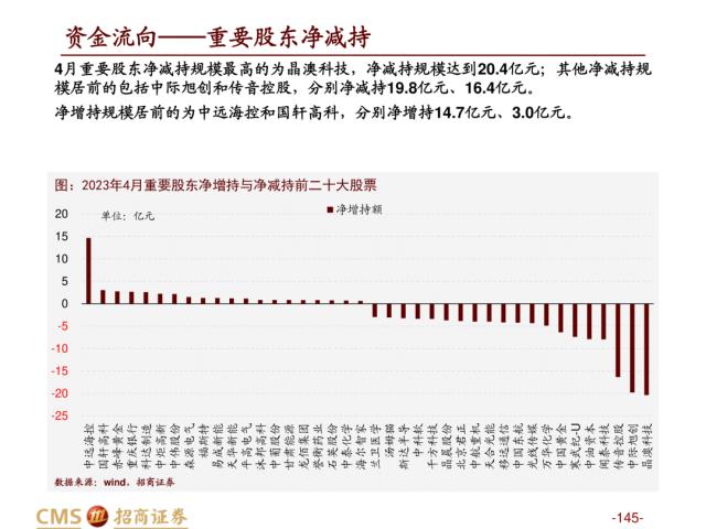 【招商策略】盛夏攻势，科创再起 —— A股23年5月观点及配置建议