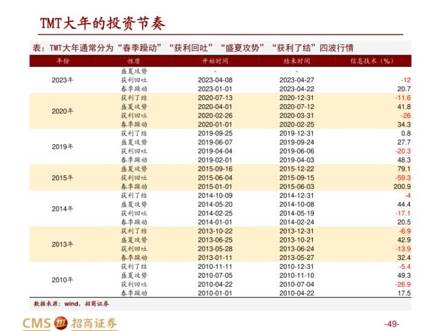 【招商策略】盛夏攻势，科创再起 —— A股23年5月观点及配置建议