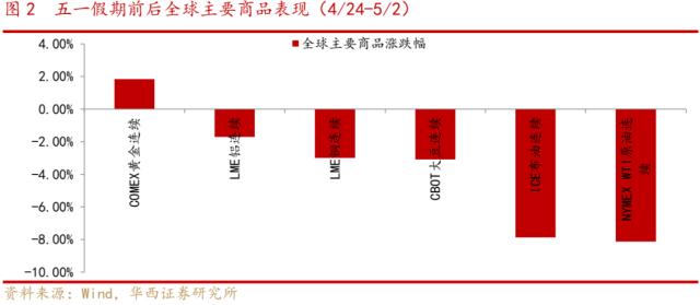 【华西策略||李立峰】“五一”假期间全球大类资产波动以及背后释放的信号