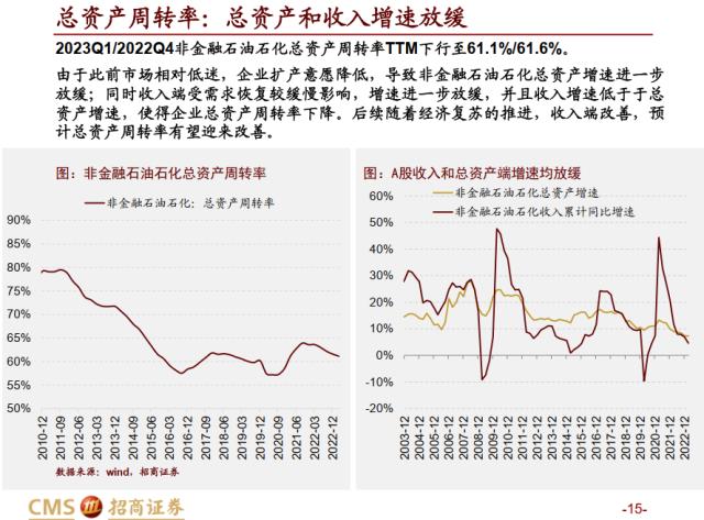 【招商策略】全A盈利增速转正，新一轮产能扩张持续进行——A股2022年报及2023Q1业绩深度分析之