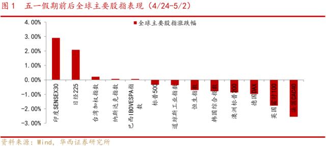 【华西策略||李立峰】“五一”假期间全球大类资产波动以及背后释放的信号